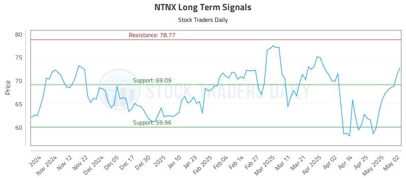 NTNX Long Term Analysis for May 3 2025 NTNX Long Term Analysis for May 3 2025
