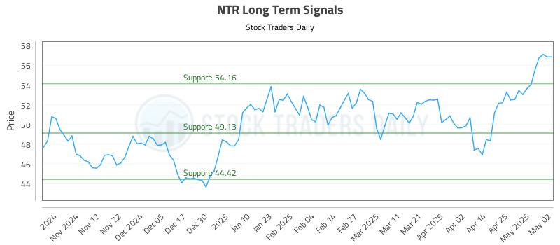 NTR Long Term Analysis for May 3 2025