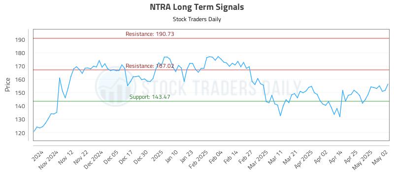 NTRA Long Term Analysis for May 3 2025