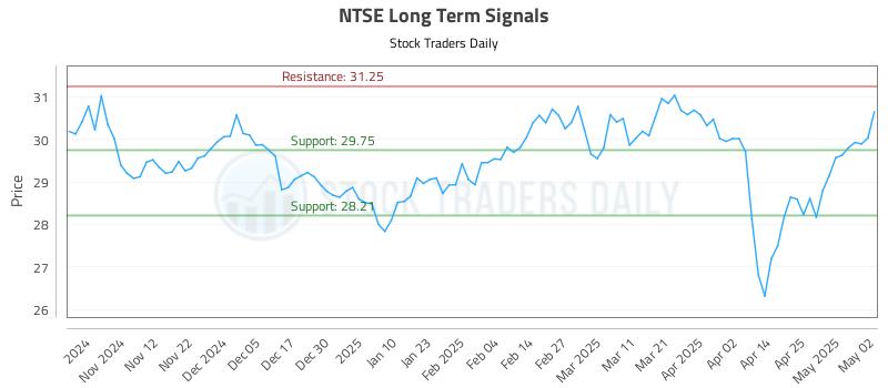 NTSE Long Term Analysis for May 3 2025