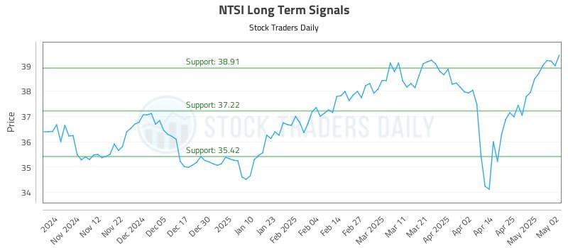 NTSI Long Term Analysis for May 3 2025 NTSI Long Term Analysis for May 3 2025