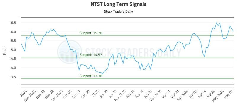 NTST Long Term Analysis for May 3 2025 NTST Long Term Analysis for May 3 2025