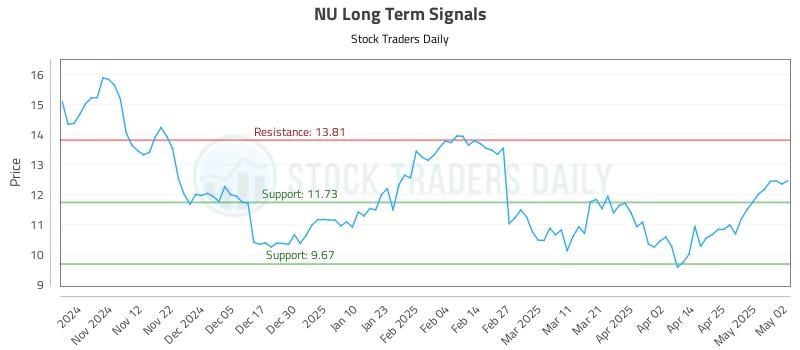 NU Long Term Analysis for May 3 2025 NU Long Term Analysis for May 3 2025