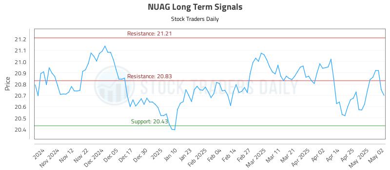 NUAG Long Term Analysis for May 3 2025 NUAG Long Term Analysis for May 3 2025
