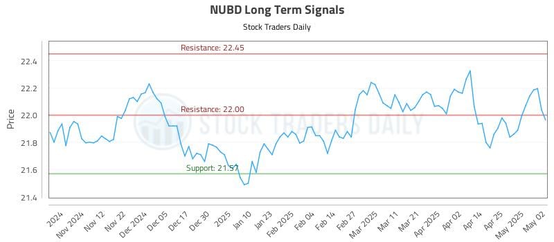 NUBD Long Term Analysis for May 3 2025 NUBD Long Term Analysis for May 3 2025