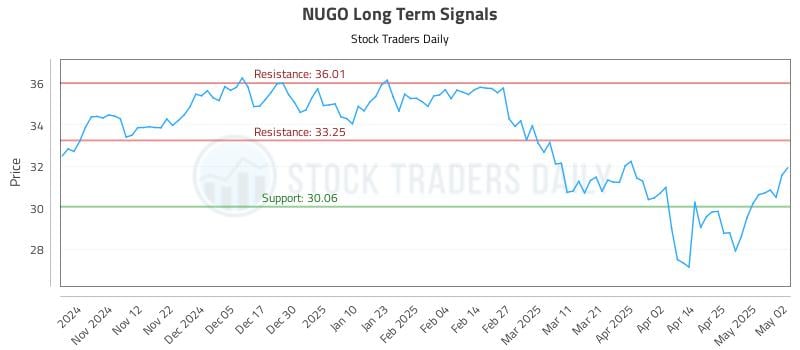 NUGO Long Term Analysis for May 3 2025 NUGO Long Term Analysis for May 3 2025