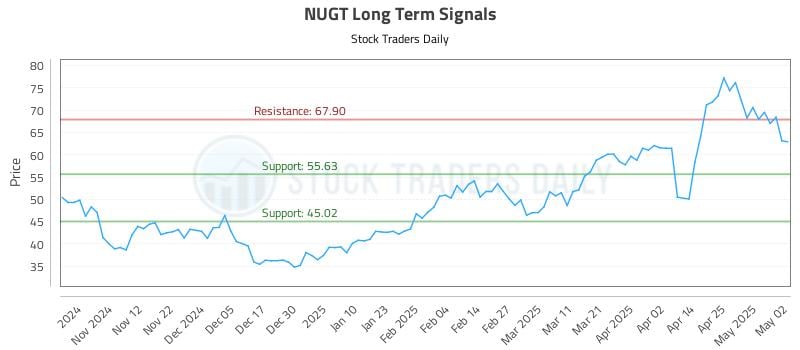 NUGT Long Term Analysis for May 3 2025 NUGT Long Term Analysis for May 3 2025