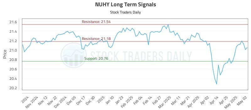 NUHY Long Term Analysis for May 3 2025 NUHY Long Term Analysis for May 3 2025
