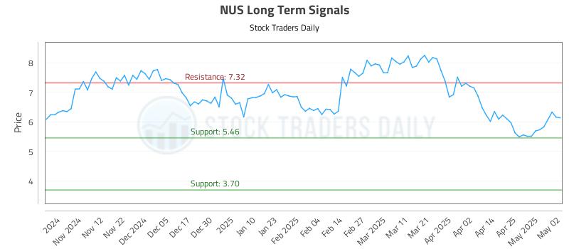 NUS Long Term Analysis for May 3 2025 NUS Long Term Analysis for May 3 2025