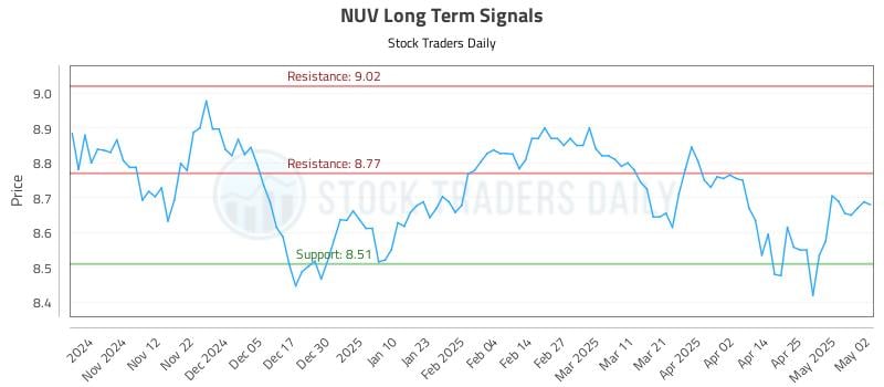NUV Long Term Analysis for May 3 2025 NUV Long Term Analysis for May 3 2025