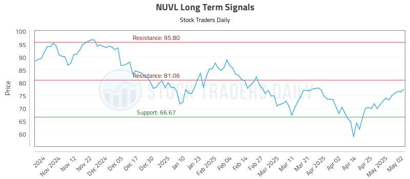 NUVL Long Term Analysis for May 3 2025