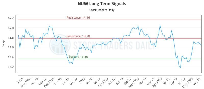 NUW Long Term Analysis for May 3 2025
