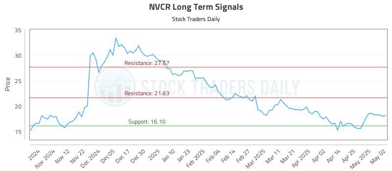NVCR Long Term Analysis for May 3 2025 NVCR Long Term Analysis for May 3 2025