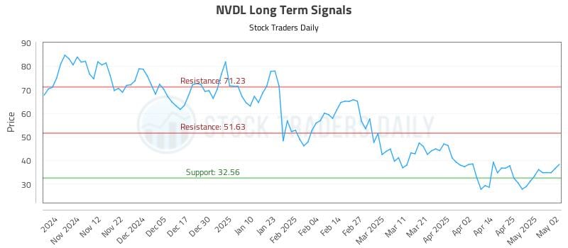 NVDL Long Term Analysis for May 3 2025 NVDL Long Term Analysis for May 3 2025