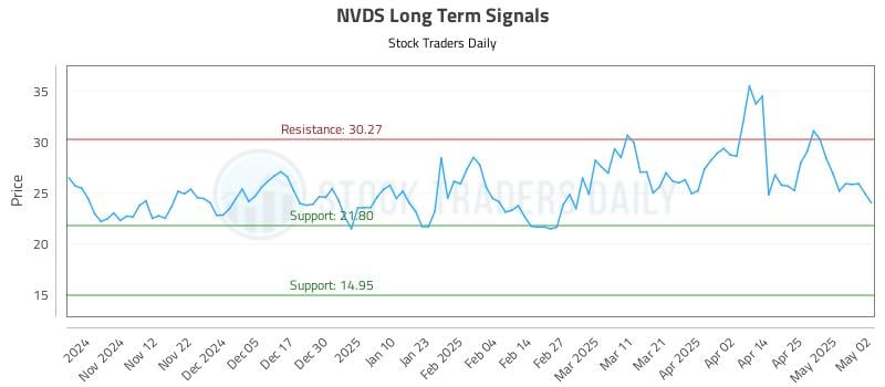 NVDS Long Term Analysis for May 3 2025 NVDS Long Term Analysis for May 3 2025