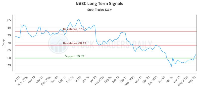NVEC Long Term Analysis for May 3 2025 NVEC Long Term Analysis for May 3 2025
