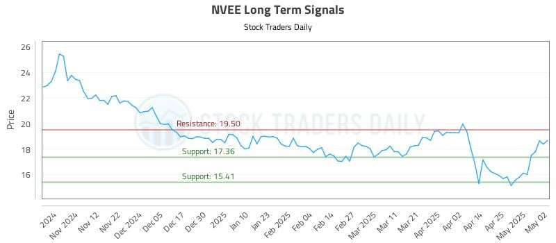 NVEE Long Term Analysis for May 3 2025 NVEE Long Term Analysis for May 3 2025