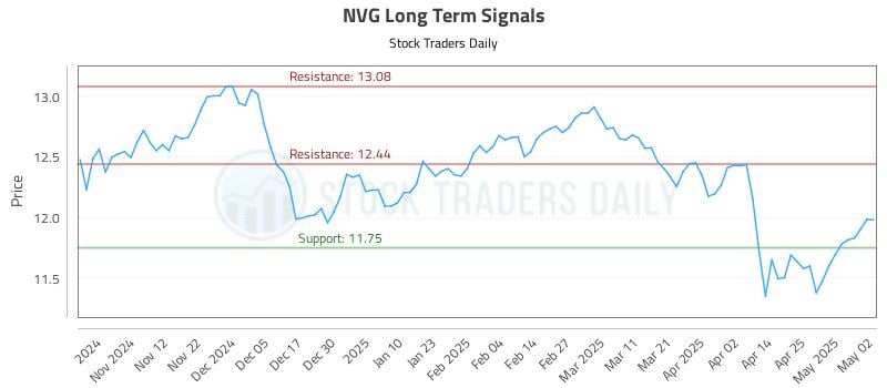 NVG Long Term Analysis for May 3 2025 NVG Long Term Analysis for May 3 2025