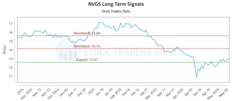 NVGS Long Term Analysis for May 3 2025