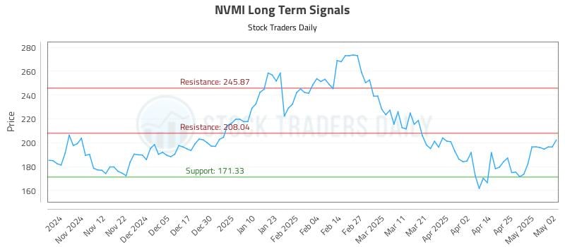 NVMI Long Term Analysis for May 3 2025