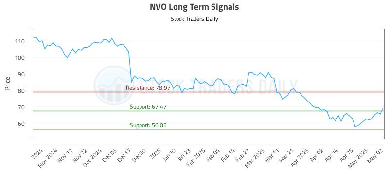 NVO Long Term Analysis for May 3 2025
