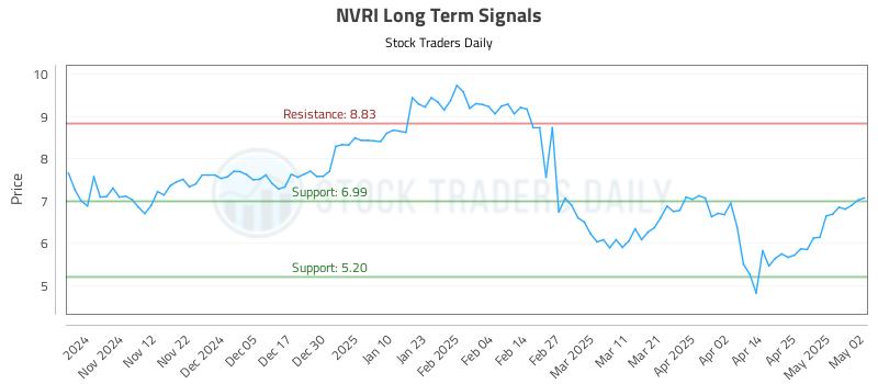 NVRI Long Term Analysis for May 3 2025
