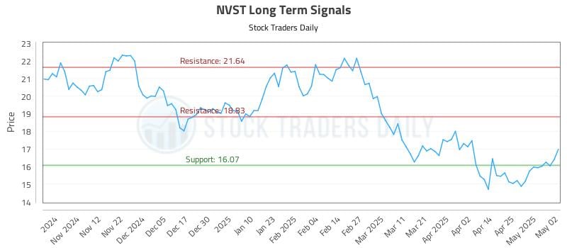 NVST Long Term Analysis for May 3 2025 NVST Long Term Analysis for May 3 2025