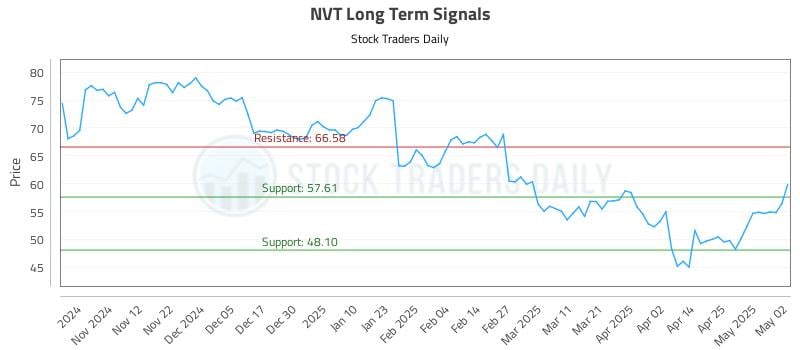 NVT Long Term Analysis for May 3 2025 NVT Long Term Analysis for May 3 2025