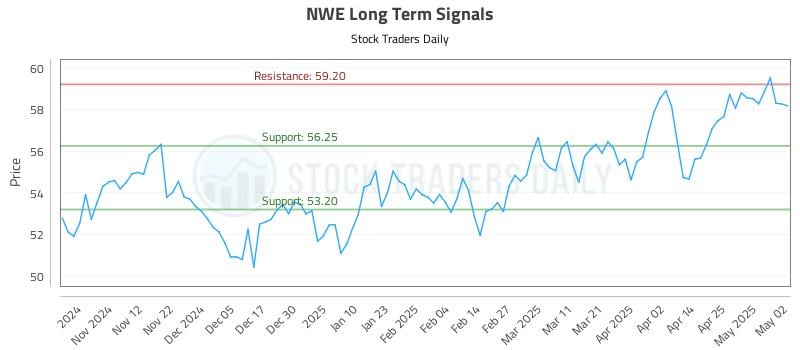 NWE Long Term Analysis for May 3 2025 NWE Long Term Analysis for May 3 2025