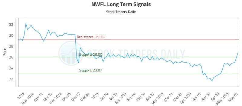 NWFL Long Term Analysis for May 3 2025 NWFL Long Term Analysis for May 3 2025