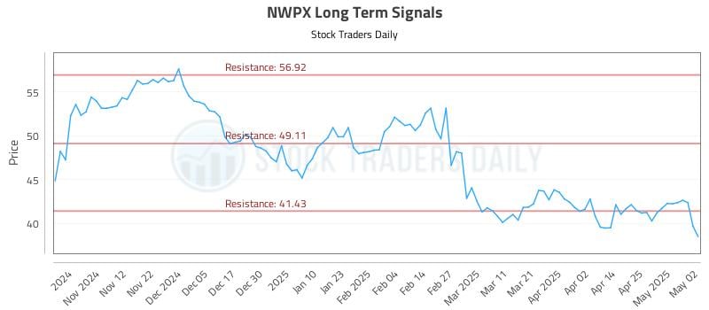 NWPX Long Term Analysis for May 3 2025 NWPX Long Term Analysis for May 3 2025