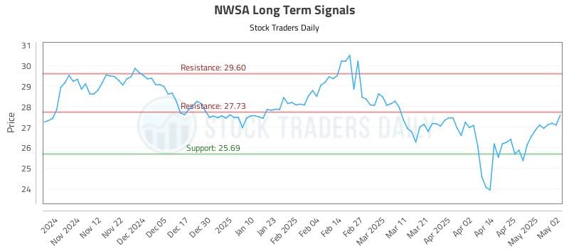 NWSA Long Term Analysis for May 3 2025 NWSA Long Term Analysis for May 3 2025