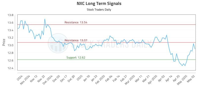 NXC Long Term Analysis for May 3 2025 NXC Long Term Analysis for May 3 2025