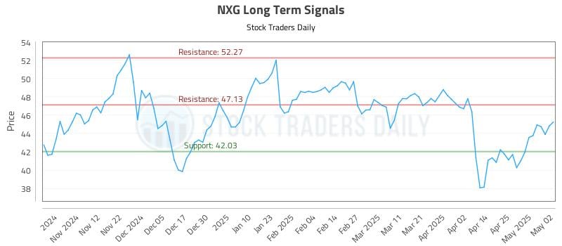 NXG Long Term Analysis for May 3 2025 NXG Long Term Analysis for May 3 2025