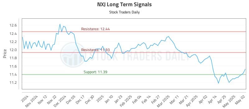NXJ Long Term Analysis for May 3 2025 NXJ Long Term Analysis for May 3 2025
