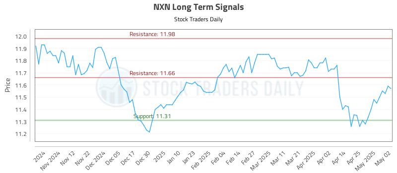NXN Long Term Analysis for May 3 2025
