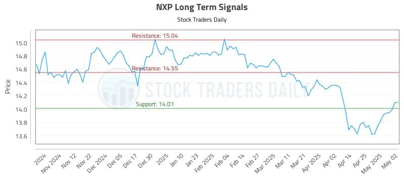 NXP Long Term Analysis for May 3 2025 NXP Long Term Analysis for May 3 2025