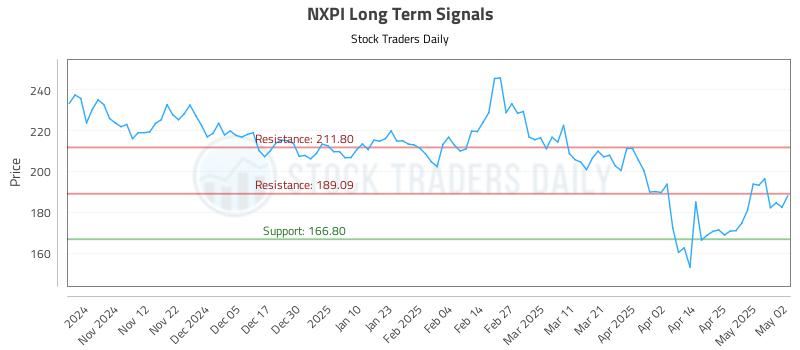 NXPI Long Term Analysis for May 3 2025 NXPI Long Term Analysis for May 3 2025