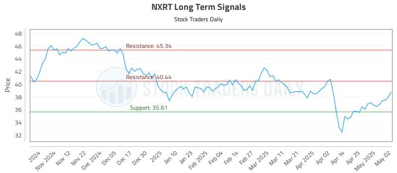 NXRT Long Term Analysis for May 3 2025 NXRT Long Term Analysis for May 3 2025