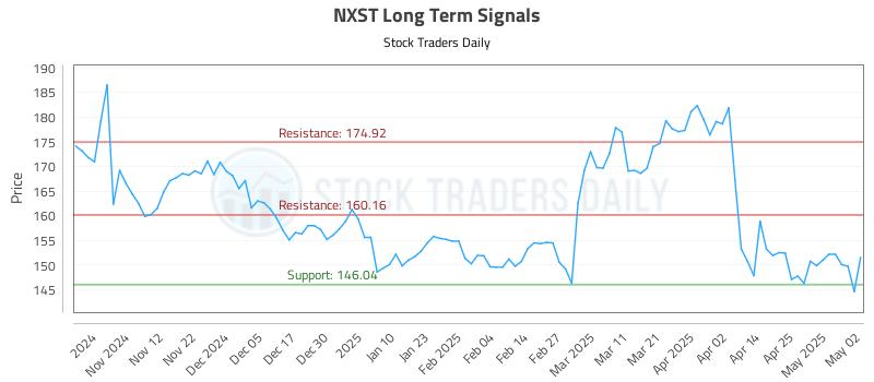 NXST Long Term Analysis for May 3 2025 NXST Long Term Analysis for May 3 2025