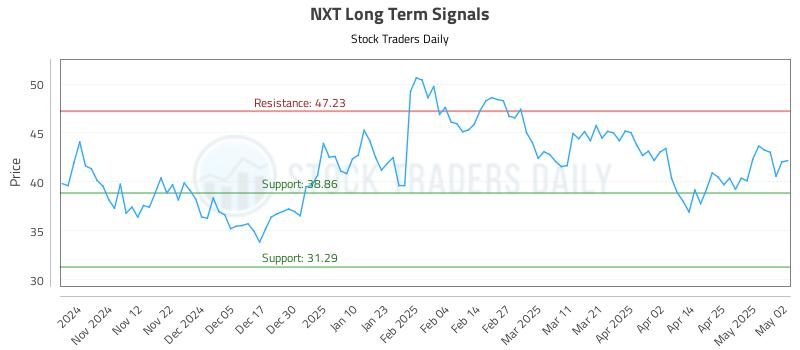 NXT Long Term Analysis for May 3 2025 NXT Long Term Analysis for May 3 2025