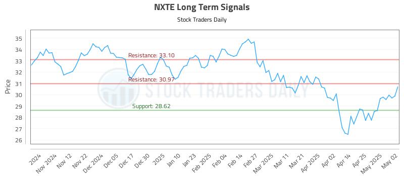 NXTE Long Term Analysis for May 3 2025 NXTE Long Term Analysis for May 3 2025