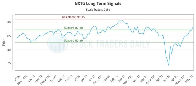 NXTG Long Term Analysis for May 3 2025 NXTG Long Term Analysis for May 3 2025