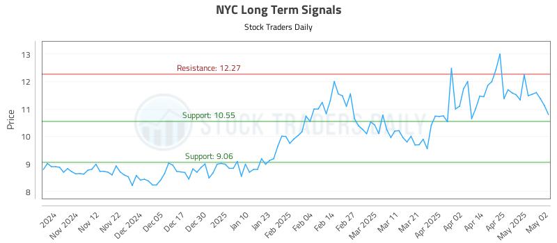 NYC Long Term Analysis for May 3 2025