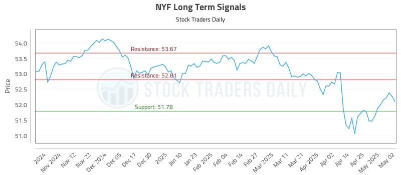 NYF Long Term Analysis for May 3 2025