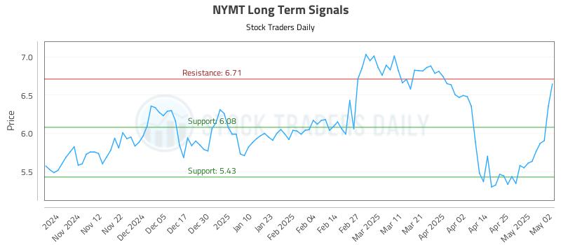 NYMT Long Term Analysis for May 3 2025