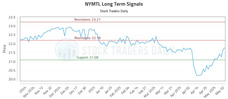 NYMTL Long Term Analysis for May 3 2025