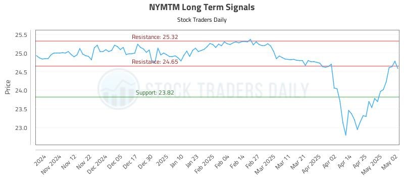 NYMTM Long Term Analysis for May 3 2025 NYMTM Long Term Analysis for May 3 2025