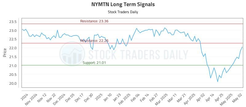 NYMTN Long Term Analysis for May 3 2025 NYMTN Long Term Analysis for May 3 2025