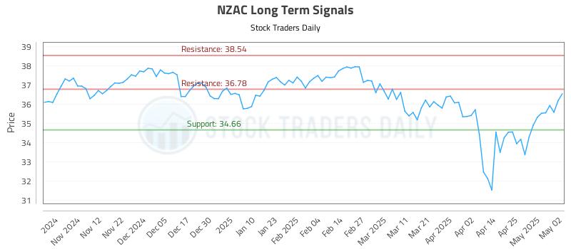 NZAC Long Term Analysis for May 3 2025 NZAC Long Term Analysis for May 3 2025